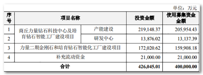 新項目紛紛上馬，培育鉆石會不會供過于求？