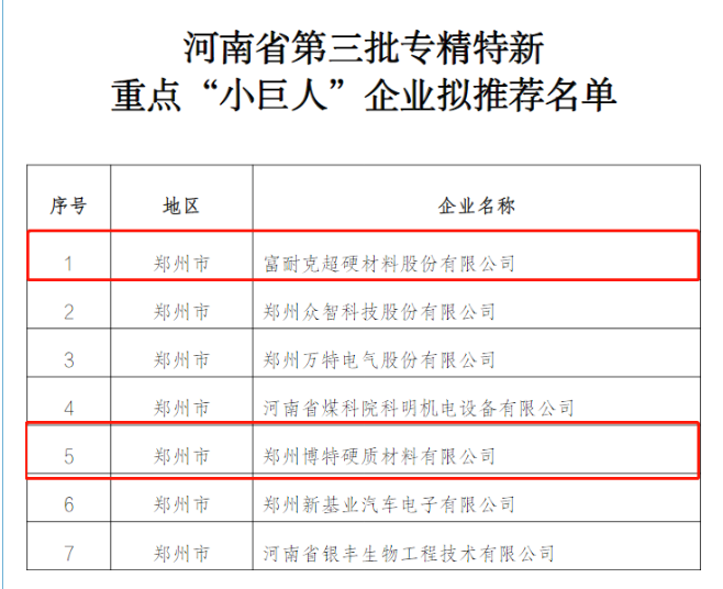 富耐克、博特入圍河南省第三批專(zhuān)精特新重點(diǎn)“小巨人”企業(yè)擬推薦名單