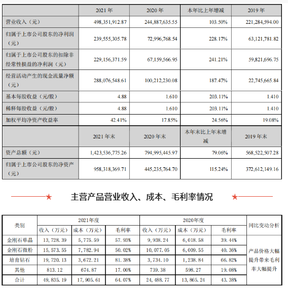 年報(bào)匯總季丨培育鉆石到底有多賺錢？（一）