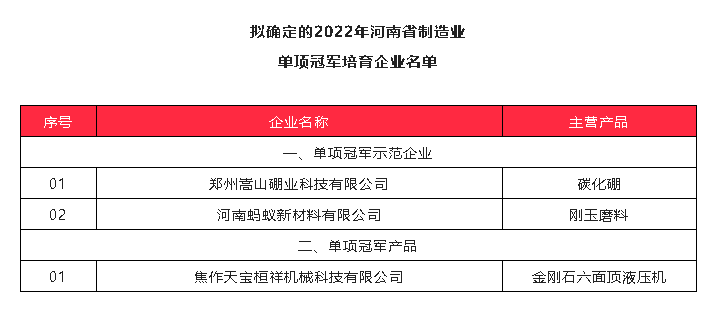 喜訊！螞蟻新材、天寶桓祥、嵩山硼業(yè)入圍2022年河南省制造業(yè)單項冠軍培育企業(yè)擬確定名單