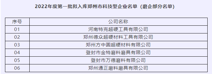 德眾超硬、通正磨料等6家磨企擬入庫鄭州市科技型企業(yè)名單