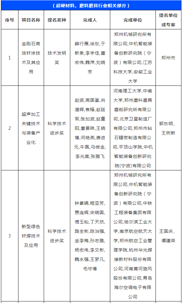 喜報(bào)！多個(gè)超硬材料、磨料磨具項(xiàng)目獲2022年度河南省科學(xué)技術(shù)獎(jiǎng)提名