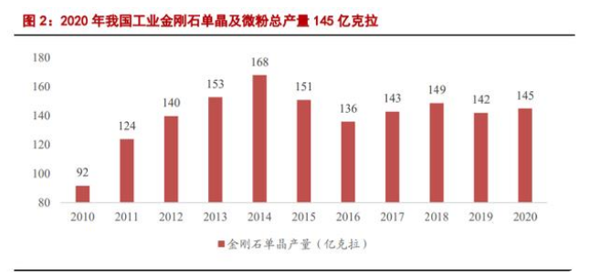 工業(yè)金剛石行業(yè)研究：光伏領(lǐng)域需求旺，半導(dǎo)體、國防未來空間大