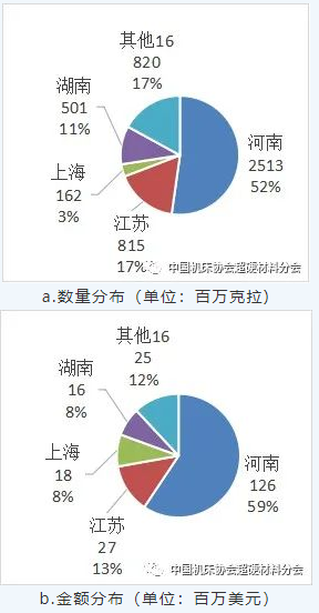 中國超硬材料類商品2021年主要進出口省市區(qū)分布（上）