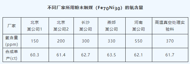 氧含量對(duì)合成金剛石效果的影響