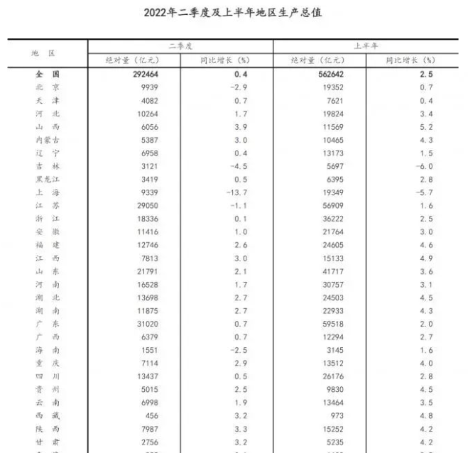 國家統(tǒng)計局：上半年GDP同比增長2.5%