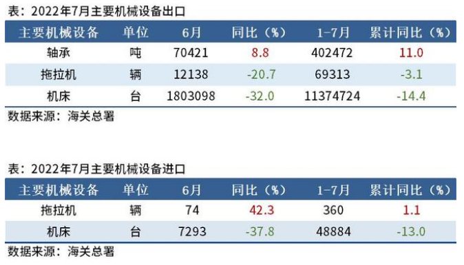 海關(guān)總署：6月出口機床180萬臺，同比下降32%
