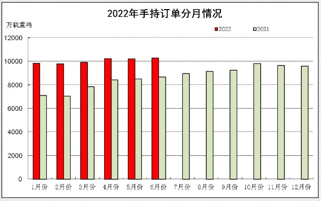 2022年上半年船舶工業(yè)經濟運行分析