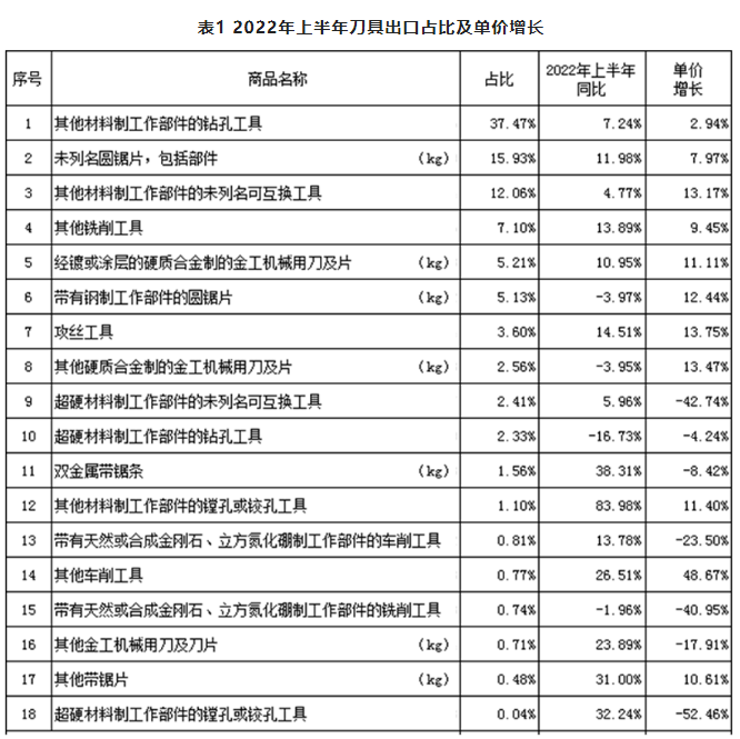 2022年上半年工具進(jìn)出口情況如何？請(qǐng)看數(shù)據(jù)分析