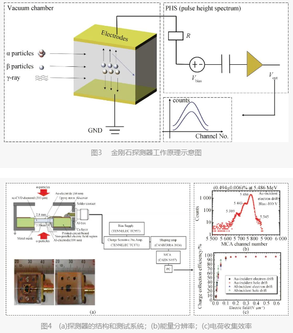 論文推介 北京科技大學(xué)  CVD人造金剛石核輻射探測(cè)器研究進(jìn)展