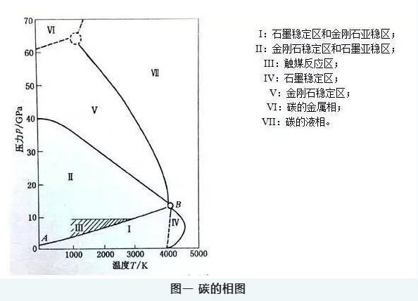 靜壓觸媒法合成金剛石的溫度-壓力區(qū)間淺析