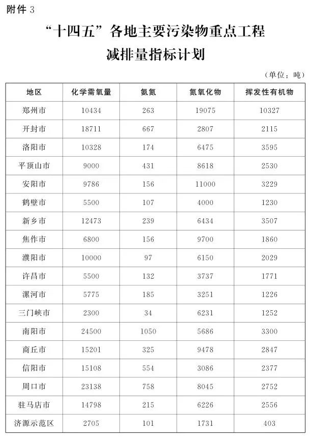 河南出臺(tái)節(jié)能減排方案：將創(chuàng)建300家綠色工廠、30個(gè)綠色供應(yīng)鏈管理企業(yè)