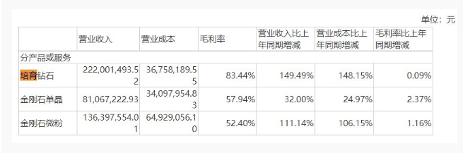 力量鉆石上半年業(yè)績翻倍，培育鉆石業(yè)務銷售占比提升明顯
