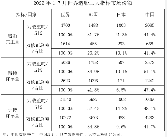 2022年1-7月船舶工業(yè)經(jīng)濟(jì)運(yùn)行情況