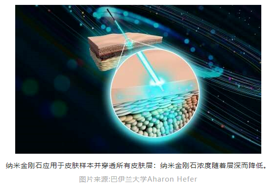 ACS Nano | 無創(chuàng)納米金剛石皮膚滲透分析，為通過皮膚進行深層醫(yī)療或醫(yī)美帶來新進展