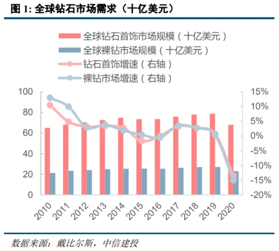 培育鉆石行業(yè)研究：迎消費起點，零售端有望實現(xiàn)錯位多元發(fā)展