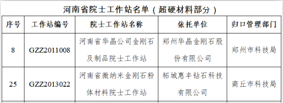 河南省院士工作站名單公布，超硬材料行業(yè)2家！