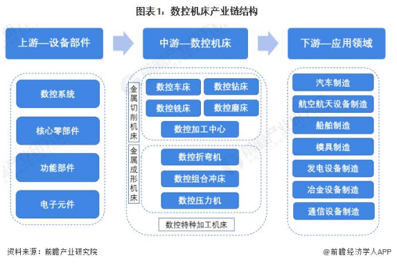 2022年中國數(shù)控機(jī)床行業(yè)產(chǎn)業(yè)鏈全景梳理及區(qū)域熱力地圖