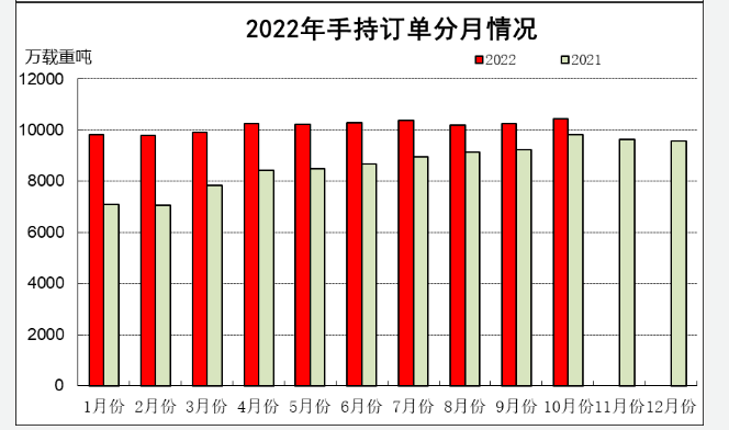 2022年1-10月船舶工業(yè)經(jīng)濟(jì)運(yùn)行情況