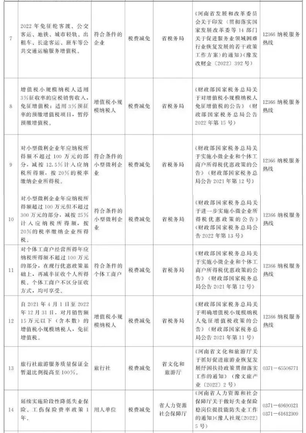 河南發(fā)布省級(jí)免申即享惠企政策清單，最高50%減征稅費(fèi)