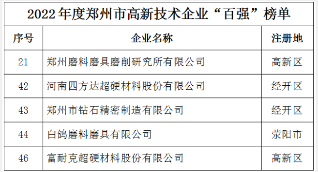 2022年度鄭州市高新技術(shù)企業(yè)百強(qiáng)公布，多家磨企上榜！