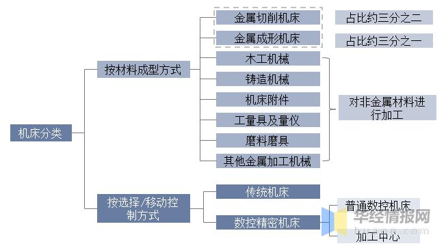 2022年中國機(jī)床行業(yè)發(fā)展趨勢分析，核心部件自給能力有望進(jìn)一步提高