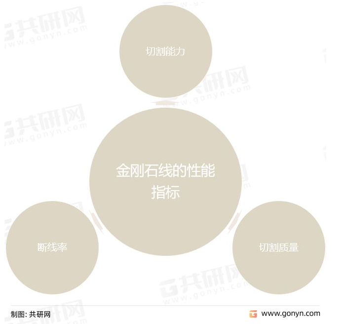 中國(guó)金剛石線發(fā)展歷程、國(guó)內(nèi)外企業(yè)競(jìng)爭(zhēng)及行業(yè)市場(chǎng)規(guī)模前景