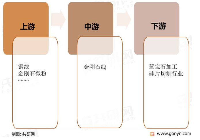 中國(guó)金剛石線發(fā)展歷程、國(guó)內(nèi)外企業(yè)競(jìng)爭(zhēng)及行業(yè)市場(chǎng)規(guī)模前景