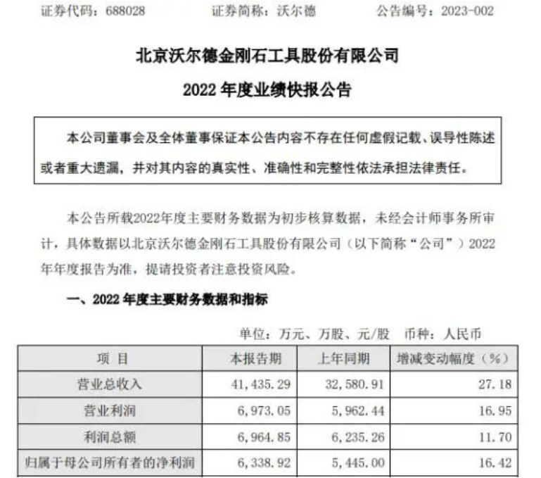 沃爾德2022年度凈利同比增長16.42% 超硬刀具收入整體保持穩(wěn)定增長
