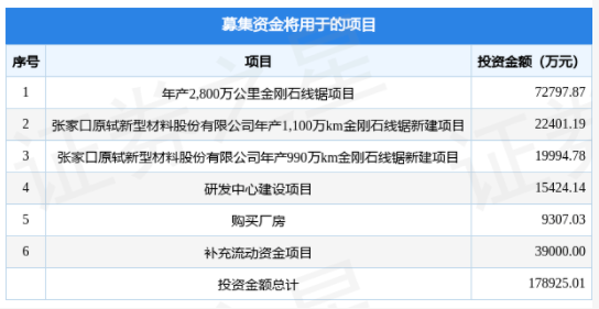 電鍍金剛石線(xiàn)企業(yè)原軾新材擬在深交所創(chuàng)業(yè)板上市募資17.89億元