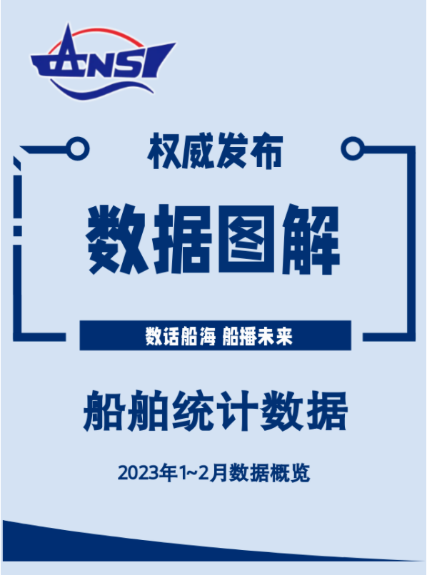 2023年1-2月全國造船完工量同比下降35.3%