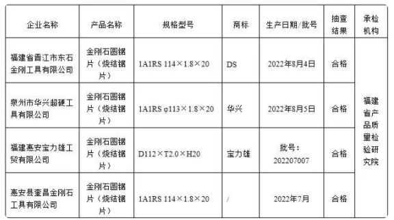 福建省市場監(jiān)管局公布金剛石圓鋸片質(zhì)量省級(jí)監(jiān)督抽查結(jié)果