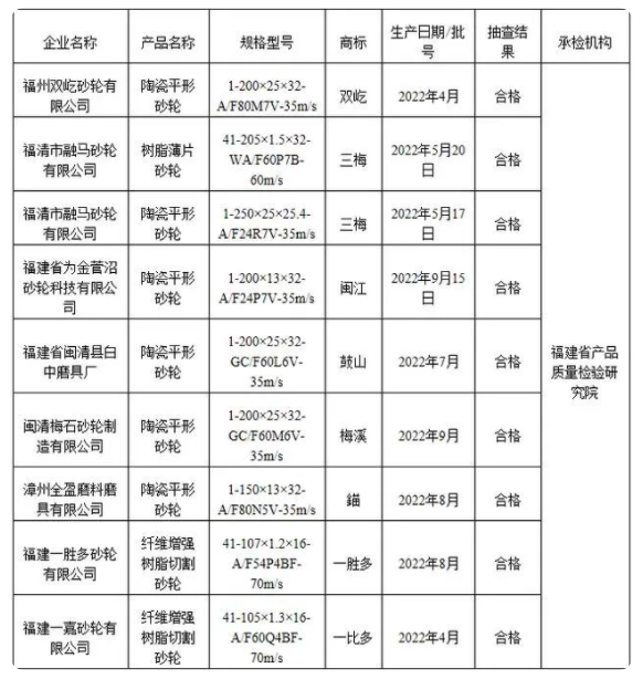 福建省市場(chǎng)監(jiān)管局公布砂輪質(zhì)量省級(jí)監(jiān)督抽查結(jié)果
