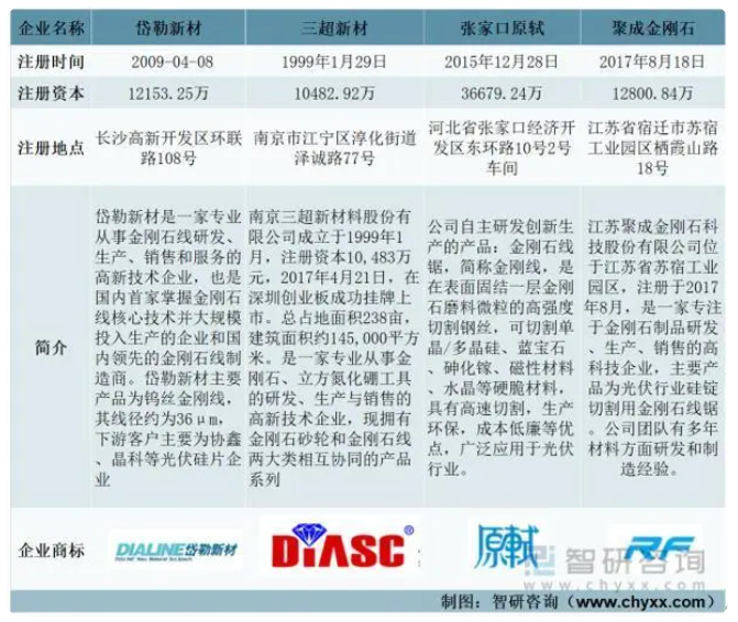 一文深度了解金剛石線行業(yè)市場(chǎng)規(guī)模、產(chǎn)業(yè)鏈及未來(lái)前景趨勢(shì)——智研咨詢發(fā)布