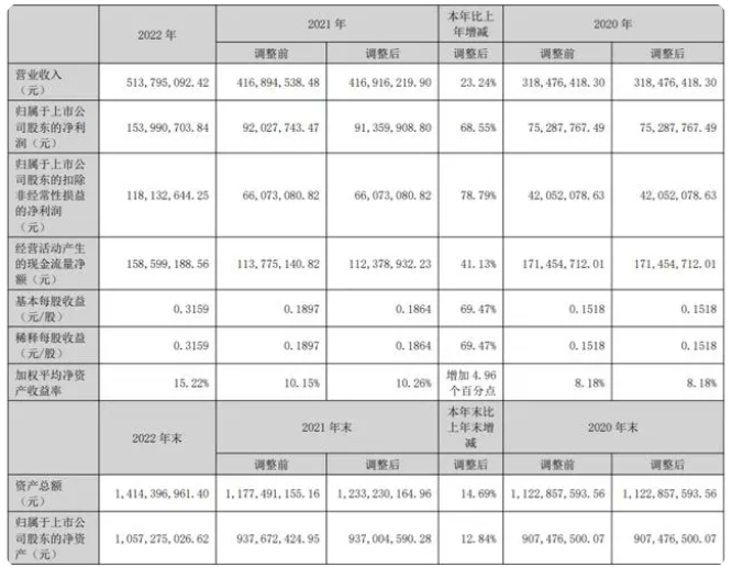 四方達(dá)：2022年凈利潤增長近六成，將繼續(xù)加碼功能性金剛石