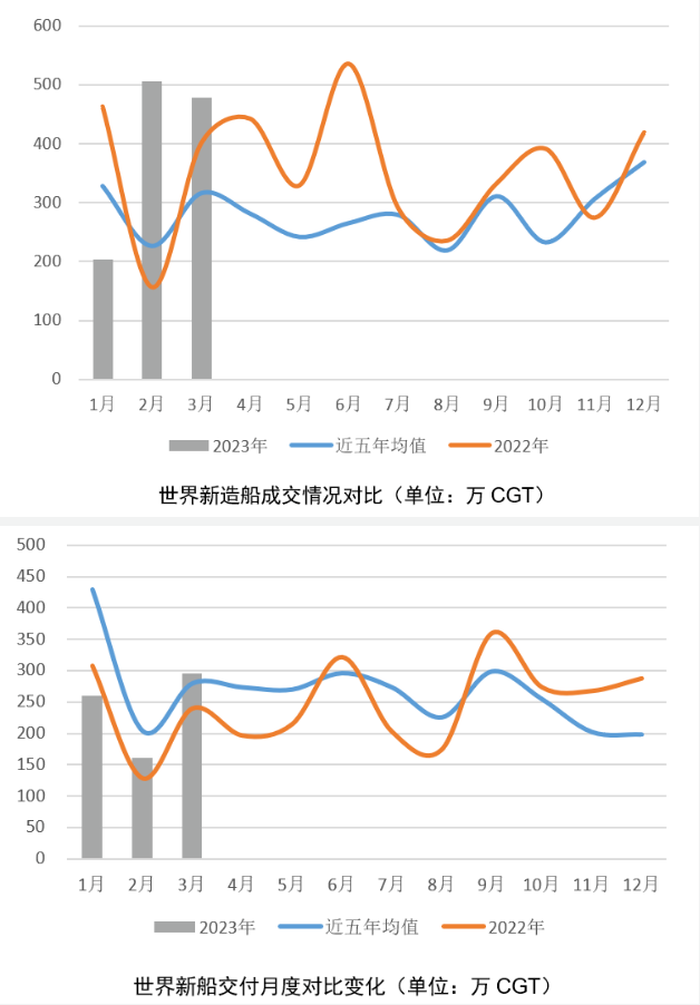 一季度新造船市場的預期與超預期——2023年一季度世界新造船市場評論