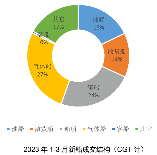 一季度新造船市場的預期與超預期——2023年一季度世界新造船市場評論