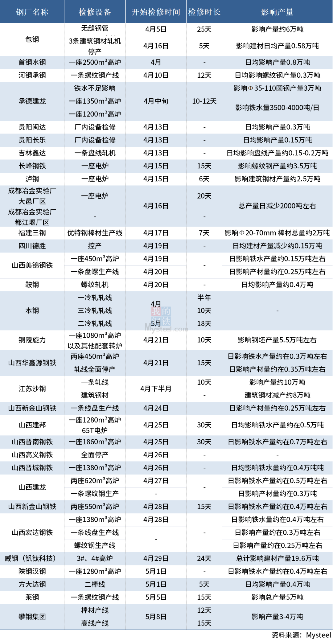停產(chǎn)限產(chǎn)增多，超30家鋼廠發(fā)布檢修計(jì)劃