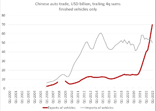 中國汽車“出海”勢(shì)頭強(qiáng)勁 或顛覆中歐汽車貿(mào)易