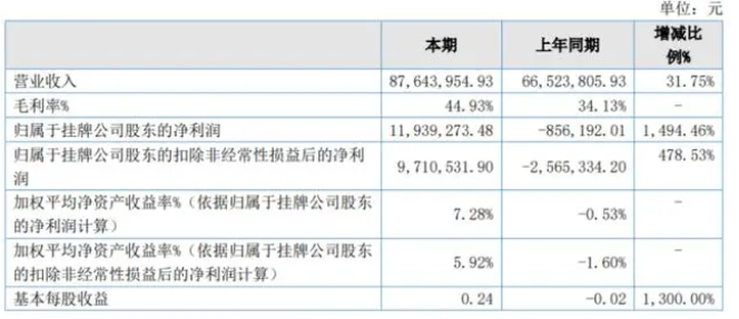 晶銳材料2022年凈利1193.93萬(wàn)同比扭虧為盈 金剛石復(fù)合片業(yè)務(wù)增長(zhǎng)