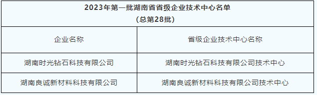 時光鉆石、良誠新材料成功入選2023年第一批湖南省省級企業(yè)技術(shù)中心