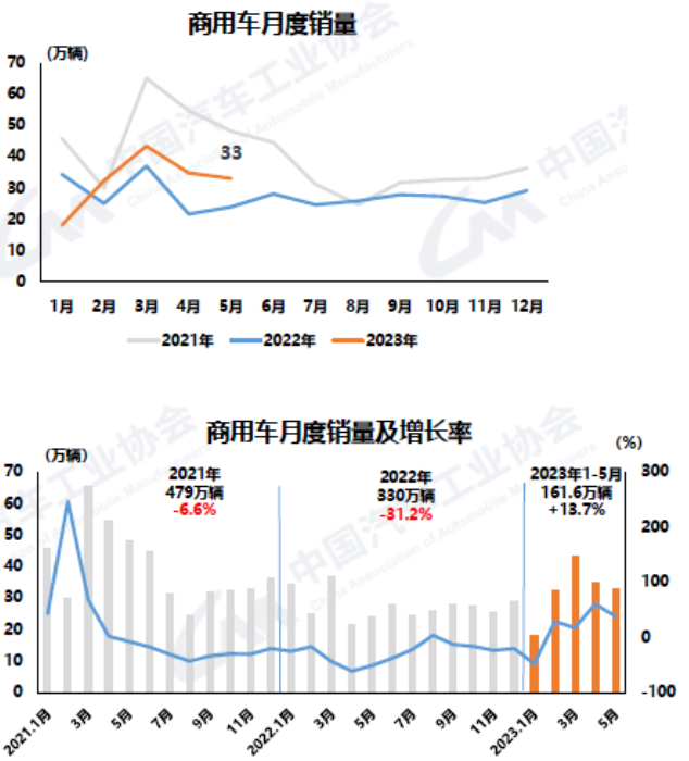 快訊｜5月汽車產(chǎn)銷環(huán)同比均增，但運行壓力仍較大