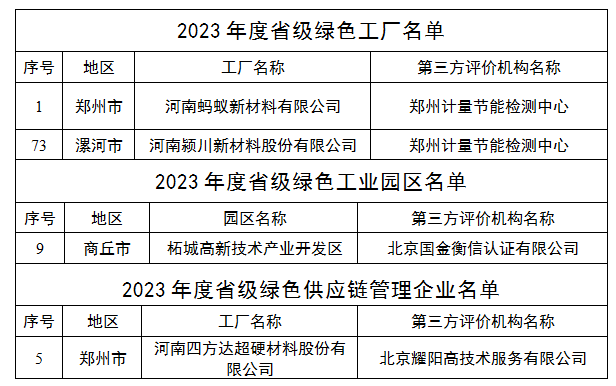 螞蟻新材、四方達(dá)上榜2023年度河南省級綠色制造名單