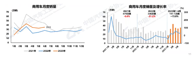 6月汽車產(chǎn)銷環(huán)同比雙增長，新能源汽車持續(xù)快速增長