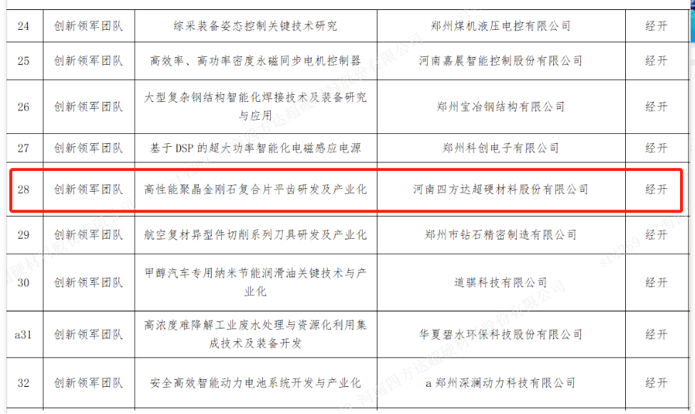 四方達(dá)成功入選鄭州市創(chuàng)新領(lǐng)軍團(tuán)隊(duì)