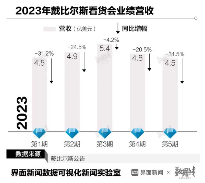 鉆石價格“跌跌不休”，是人們不再相信愛情了嗎？