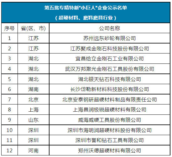 國家級第五批專精特新“小巨人”名單公示 12家超硬材料、磨料磨具企業(yè)上榜