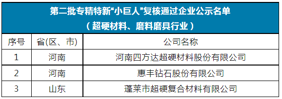 國家級第五批專精特新“小巨人”名單公示 12家超硬材料、磨料磨具企業(yè)上榜