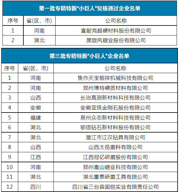 國家級第五批專精特新“小巨人”名單公示 12家超硬材料、磨料磨具企業(yè)上榜