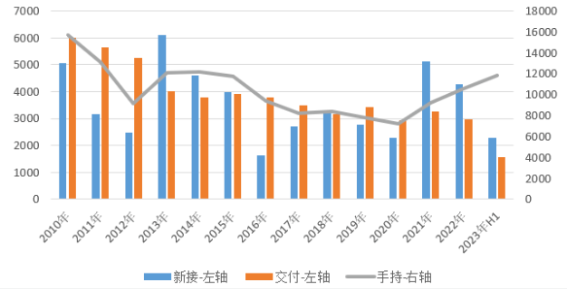 產(chǎn)業(yè)新趨勢(shì)、政策新目標(biāo)、周期新特征——2023年上半年世界新造船市場(chǎng)評(píng)論
